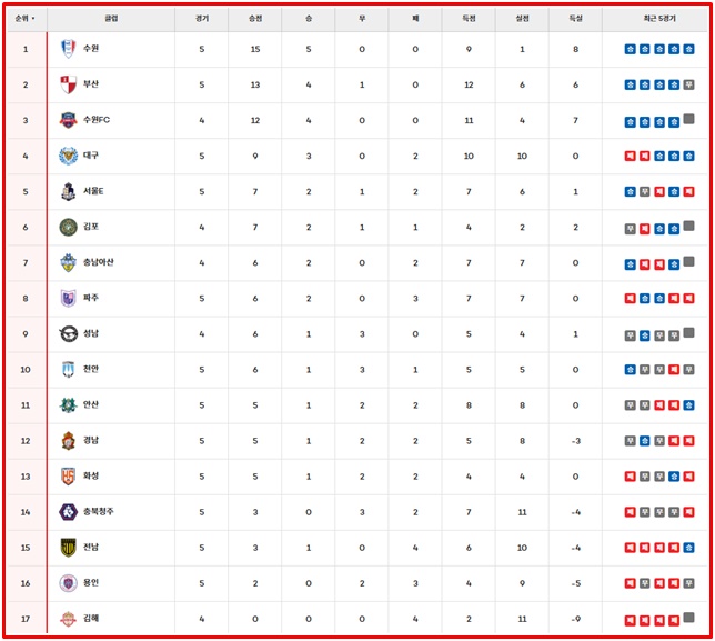 하나은행 K리그2 2026 5라운드 팀 순위./K리그