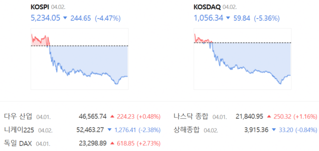코스닥은 전 거래일(1116.18) 대비 5.36%(59.84포인트) 내린 1056.34로 장을 종료했다. /네이버 증권정보 갈무리