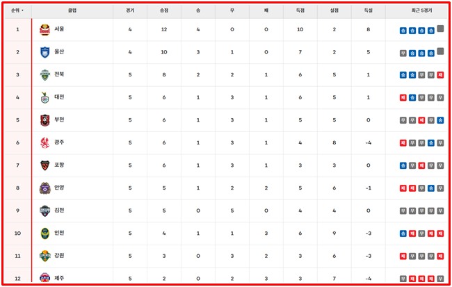 '하나은행 K리그1 2026' 5라운드 팀 순위./K리그