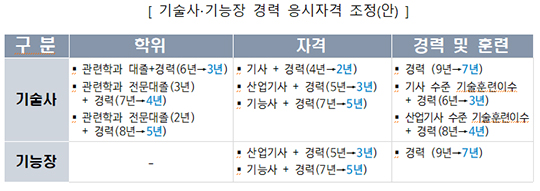 고용노동부가 국가기술자격 응시자격을 완화하고 역량 중심으로 개편하는 방안을 본격 추진한다. 사진은 고용노동부 전경./더팩트DB