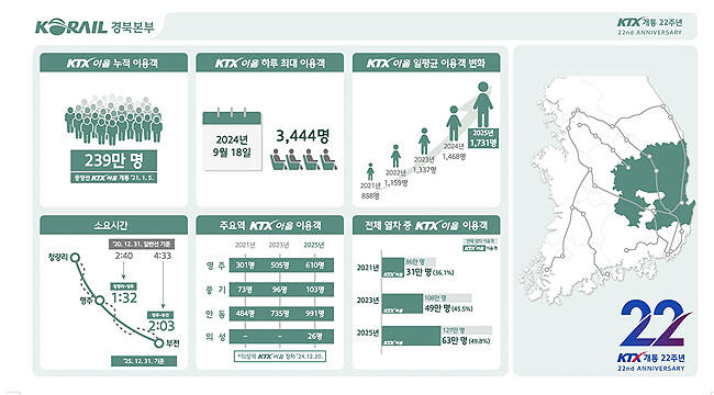 KTX 개통 22주년 경북본부 인포그래픽. /코레일 경북본부