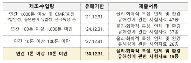 '화학물질의 등록 및 평가 등에 관한 법률'에 연간 1톤 이상 기존화학물질을 제조·수입하려는 자는 이를 사전에 신고한 후, 신고한 물질에 대해서는 그 양에 따라 단계별로 유예기간 내 등록해야 한다. /중소기업중앙회