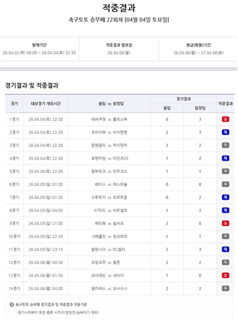 축구토토 승무패 22회차 적중 결과.