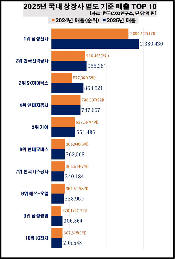 지난해 국내 상장사 매출 TOP 10 그룹군에는 삼성전자와 한국전력공사(95조5361억원)가 각각 1~2위를 기록했다. /한국CXO연구소