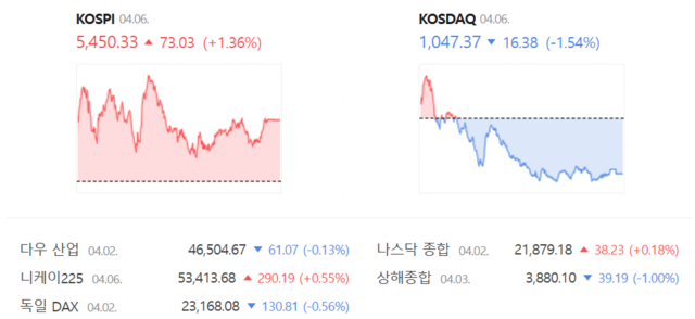 코스닥은 전 거래일(1063.75) 대비 1.54%(16.38포인트) 내린 1047.37로 거래를 종료했다. /네이버 증권정보 갈무리