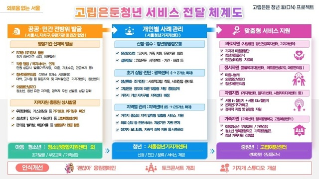 서울시는 '고립은둔 청년 溫(ON) 프로젝트'를 7일 발표했다. 2030년까지 총 1090억원을 투입해 고립은둔 청년 누적 인원 91만3000명을 지원한다. /서울시