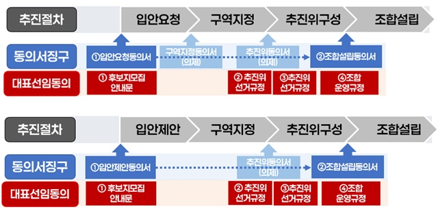 서울시는 '대표소유자 선임동의서'를 한 번만 내면 모든 단계에서 그대로 쓸 수 있도록 서식을 일원화한다고 7일 밝혔다. 사진은 재개발 동의서 징구 절차(위)와 재건축 동의서 징구 절차. /서울시