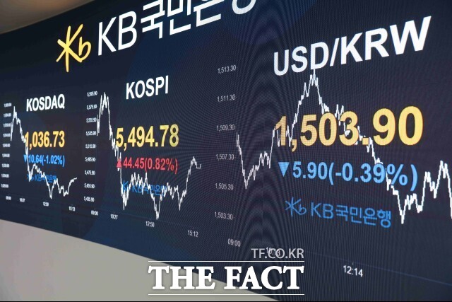 7일 코스피는 전 거래일(5450.33) 대비 0.82%(44.45포인트) 오른 5494.78로 거래를 마감했다. /KB국민은행