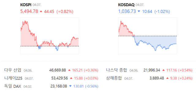 코스닥은 전 거래일(1047.37)보다 1.02%(10.64포인트) 하락한 1036.73으로 장을 끝마쳤다. /네이버 증권정보 갈무리