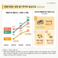  KB국민카드, 전통시장 매출 분석…4년간16%↑