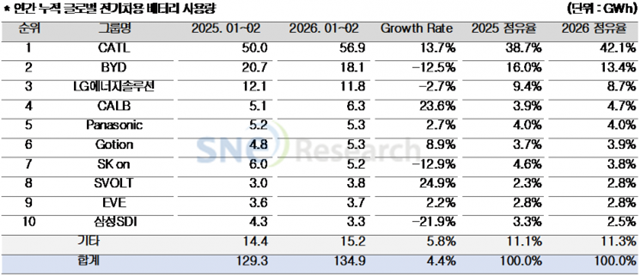 2026년 3월 글로벌 전기차 및 배터리 월간 동향 보고서. /SNE리서치