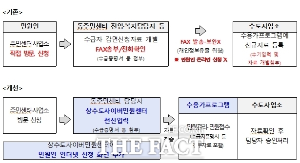 수도요금 감면절차 온라인화 개선/인천시