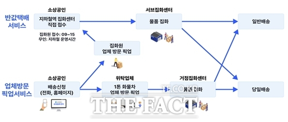 소상공인 반값 택배 서비스 체계도 /인천시