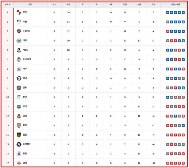 '하나은행 K리그2 2026' 6라운드 팀 순위./K리그