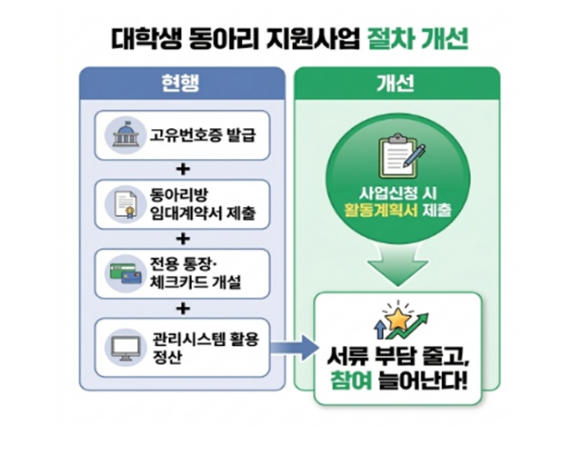 서울시가 대학생 동아리 사회기여 활동 지원사업을 개선한다. /서울시