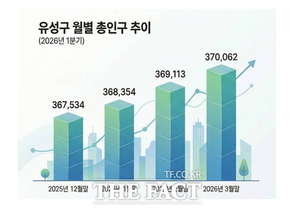 2026년 1분기 유성구 인구 증감 현황 그래프 /대전시 유성구