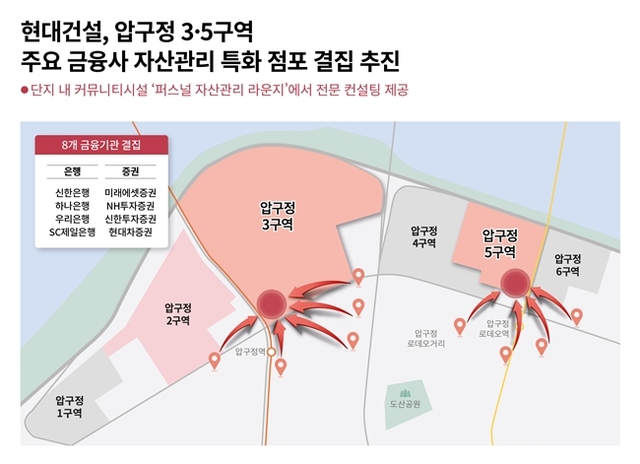 현대건설에 따르면 신한은행을 비롯한 8개 주요 금융사의 자산관리 특화 점포를 압구정 3·5구역에 유치하고 입주민 전용 원스톱 자산관리 서비스를 제공할 계획이다. /현대건설