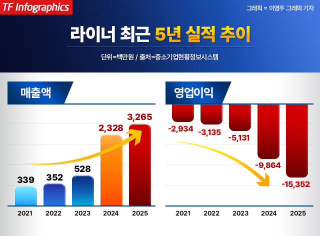 라이너는 매출 증가에도 불구하고 영업손실이 확대되며 수익성 악화 흐름이 이어지고 있는 가운데 라이너 최근 5년 실적 추이. /이영주 기자