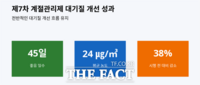  맑아진 경기도 하늘…초미세먼지 '좋음' 4배 증가·24㎍/㎥ 안정세