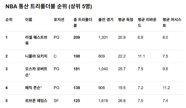 표에서 알 수 있듯이 요키치의 트리플 더블은 달성속도가 가장 빠르다. / 챗GPT