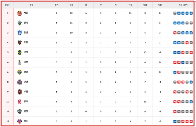 10일 현재 '하나은행 K리그1 2026' 6라운드 팀 순위./K리그