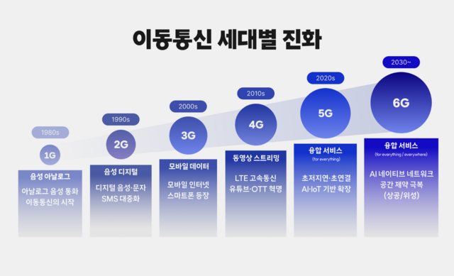정부와 IT업계의 청사진대로 6G 환경이 안착한다면 모바일 데이터의 최대 전송속도는 이론상 5G의 50배, LTE의 1000배를 낼 수 있고 기존에 통신이 어려웠던 환경에서도 인터넷을 사용할 수 있게 될 전망이다. /SK텔레콤