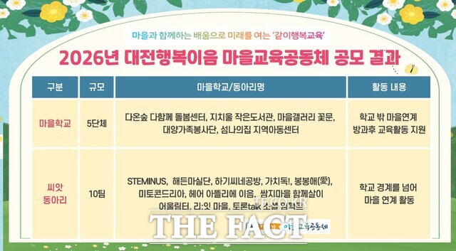 대전시교육청의 2026년 대전행복이음 마을학교와 씨앗동아리 최종 선정 결과. /대전교육청