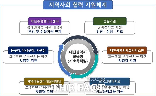 대전시교육청과 대전시 동구청이 협약한 경계선지능 학생 지역사회 협력 지원 체계도. /대전시교육청