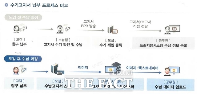 당진시 지방세 AI 지능형 수기고지서 납부 프로세스 비교 이미지 /당진시