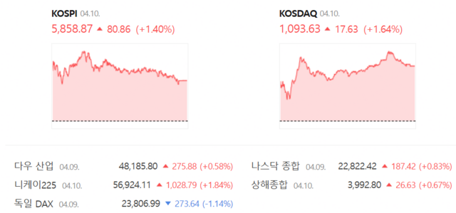 코스닥은 전 거래일(1076.00)보다 1.64%(17.63포인트) 상승한 1093.63으로 거래를 종료했다. /네이버 증권정보 갈무리