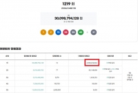  로또 1219회 당첨번호 조회···'1등 12명 중 자동 10명'