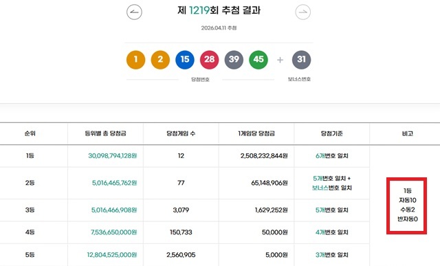 1219회 1등 12명 동행복권이 11일 추첨 결과에 따르면 1219회 로또당첨번호 조회 1등 당첨 12명 중 10명은 자동으로 구매했다. 나머지 2명은 수동으로 샀다. /동행복권 캡처