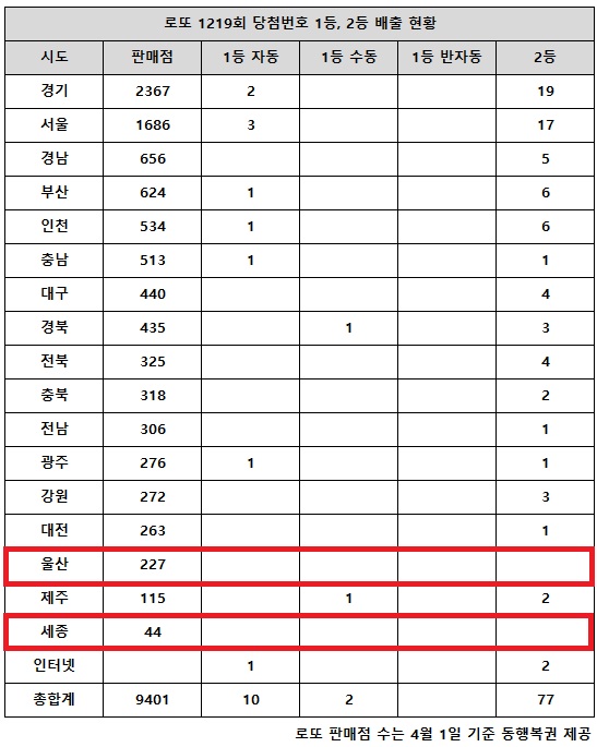 동행복권이 11일 추첨한 로또 1219회 당첨번호 조회 결과 1등은 12명, 2등은 77게임이다. 전국 17개 시도 중 울산, 세종 지역에서는 로또 고액(1,2등) 당첨 판매점이 단 한 곳도 나오지 않았다.