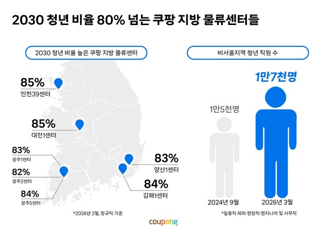 쿠팡의 지방 물류 인프라 투자 확대로 비서울 지역 물류센터의 20~30대 청년 직원이 1만7000명을 넘어섰다. /쿠팡