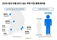  쿠팡, 지방 물류센터 청년 직원 1만7000명 돌파