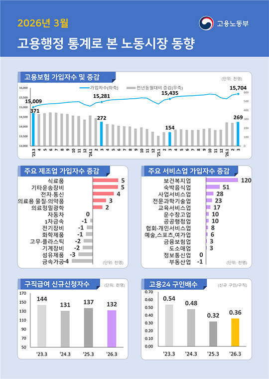 지난달 고용보험 상시가입자가 26만명9000명 증가하며 3개월 연속 20만명대 증가세를 이어가고 있다./더팩트DB