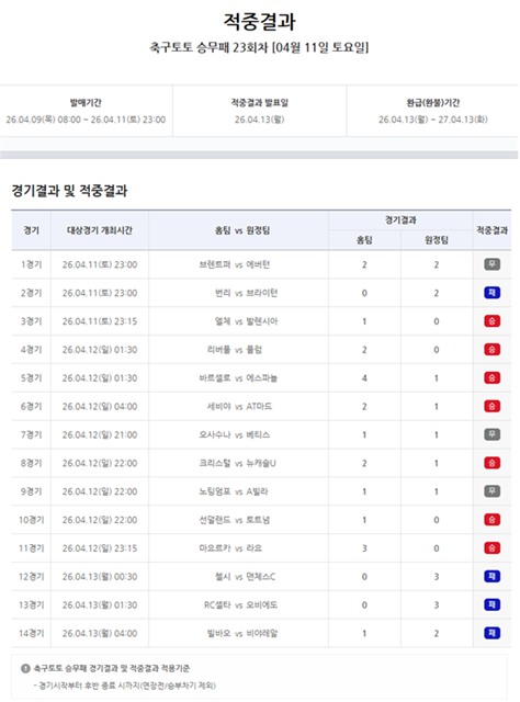 축구토토 승무패 23회차 적중결과.