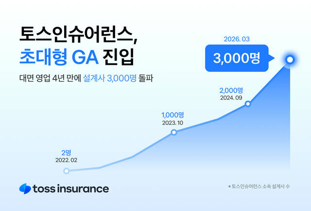 토스인슈어런스 출범 약 4년만에 소속 설계사가 3000명 규모에 도달했다. /토스인슈어런스