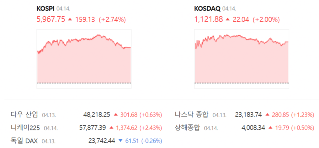 14일 코스닥은 전 거래일(1099.84)보다 2.00%(22.04포인트) 오른 1121.88로 거래를 마무리지었다. /네이버 증권정보 갈무리