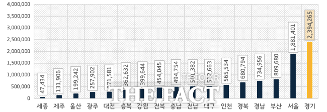 전국 고령화율과 노인인구 분포 /경기연구원