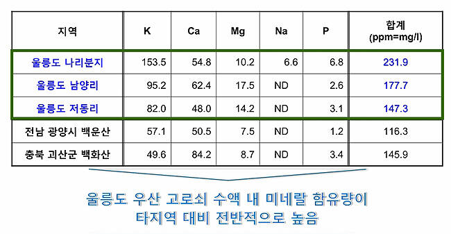 울릉 우산고로쇠 무기물 함량 분석 결과. / 울릉군
