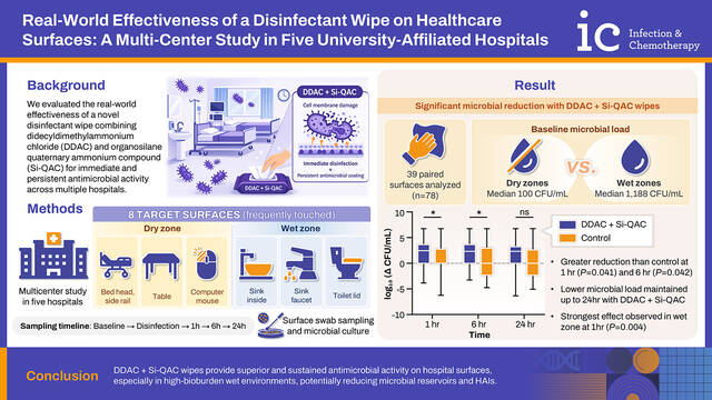 종근당 '바이오 스파이크 가드'의 살균 지속 효과에 대한 실제 의료 현장에서의 연구 결과가 실린 대한감염학회 국제학술지 'Infection & Chemotherapy' /종근당