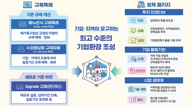 이재명 정부가 28년 만에 전면 개편한 규제합리화위원회가 본격적인 활동에 돌입했다. 이재명 대통령은 15일 청와대 충무실에서 규제합리화위원회 제1차 전체회의를 주재하고 규제 구조개혁 5대 방향과 메가특구 추진 방안 등에 대해 논의했다. /뉴시스
