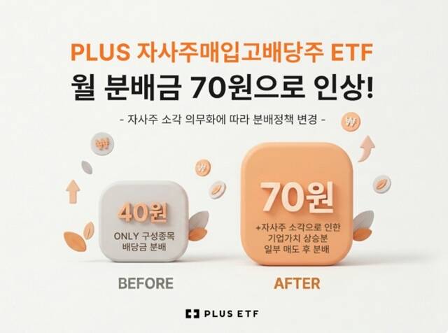 한화자산운용은 PLUS 자사주매입고배당주ETF의 분배정책을 총주주환원수익률(TSR)로 전환해 월 분배금을 기존 40원에서 70원으로 인상한다고 밝혔다. /한화자산운용