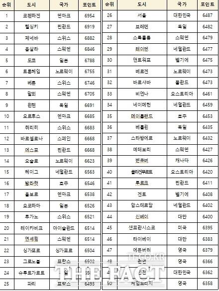 2026 Happy City Index 골드 시티 순위. /인천시