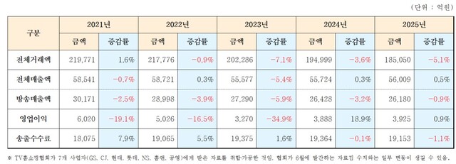 국내 TV홈쇼핑 업계가 본격적인 역성장의 늪에서 빠져나오지 못하고 있다. 산업의 외형과 수익성은 2023년 저점을 찍은 이후 3년 연속 정체 내지 하락 흐름을 이어가며 구조적 위기에 직면했다. /TV홈쇼핑협회