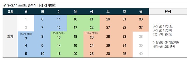 기존 프로토 승부식의 회차별 발매 기간 및 대상 경기 범위(변경 전).