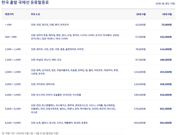 대한항공이 공지한 5월 국제선 유류할증료. /대한항공 홈페이지 캡쳐