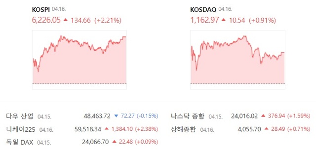 16일 코스닥은 전 거래일 대비 0.91% 상승한 1162.97에 장을 마감했다. /네이버증권 캡처