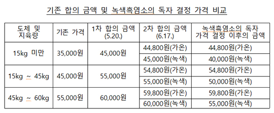 공정거래위원회는 흑염소 도축비를 담합한 전남지역 2개 육류 도축업자에 대해 시정명령과 함께 과징금 총 1200만원을 부과한다고 16일 밝혔다. 사진은 공정거래위원회 전경/더팩트DB